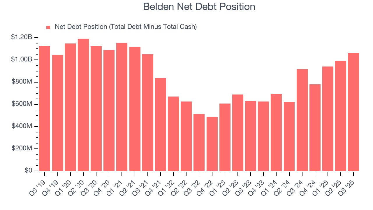 Belden Net Debt Position