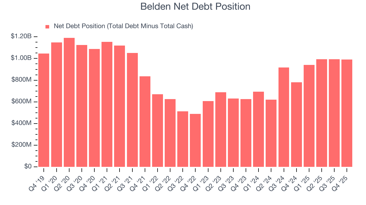 Belden Net Debt Position