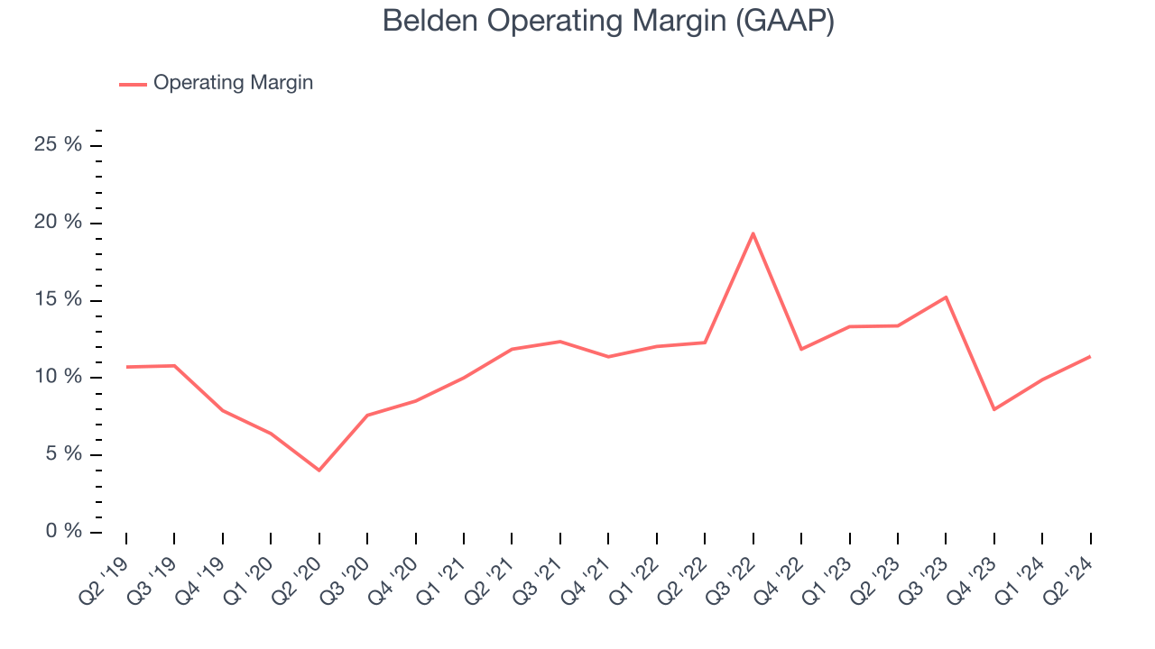 Belden Operating Margin (GAAP)