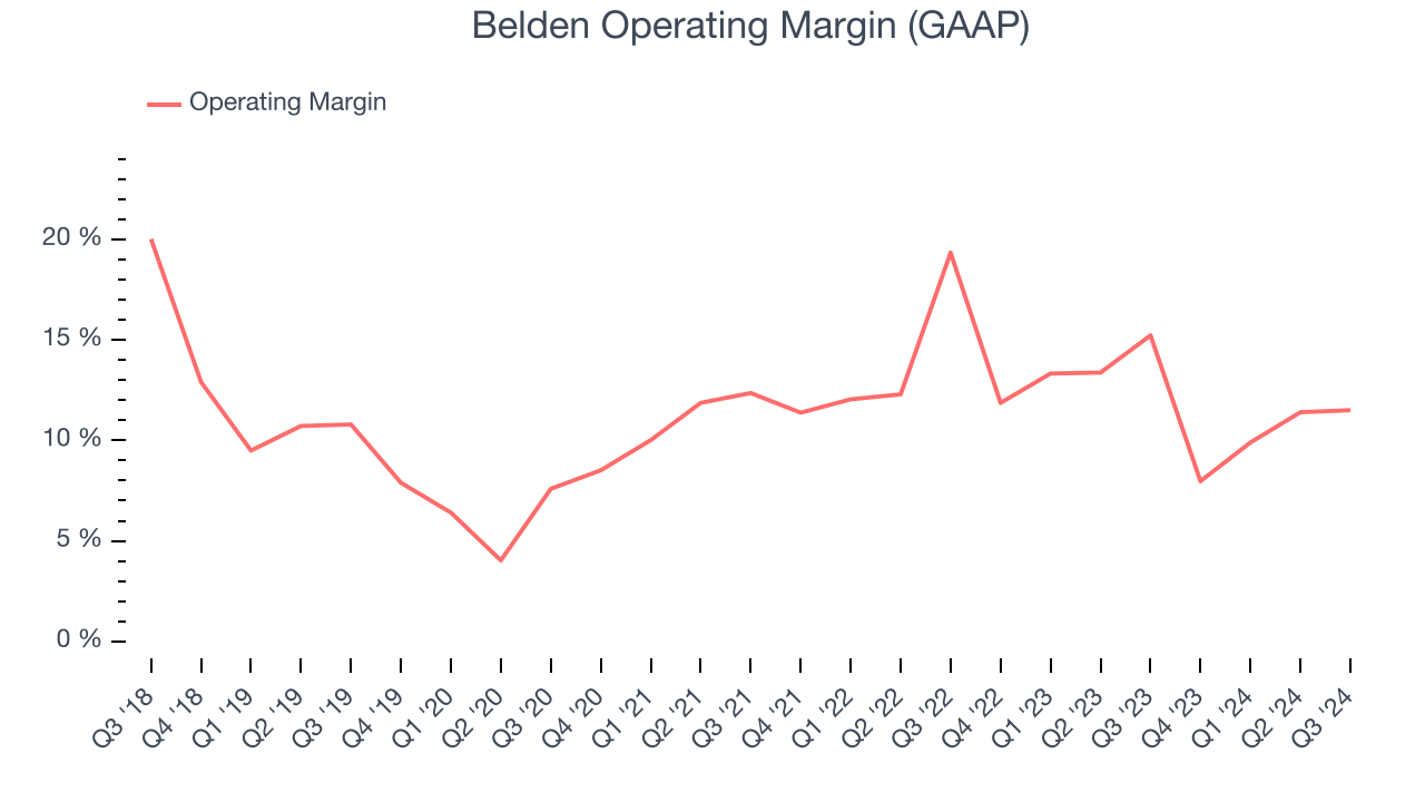 Belden Operating Margin (GAAP)