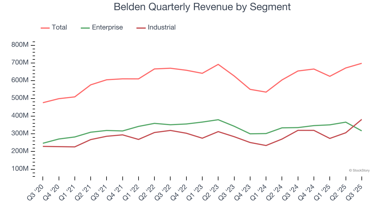 Belden Quarterly Revenue by Segment