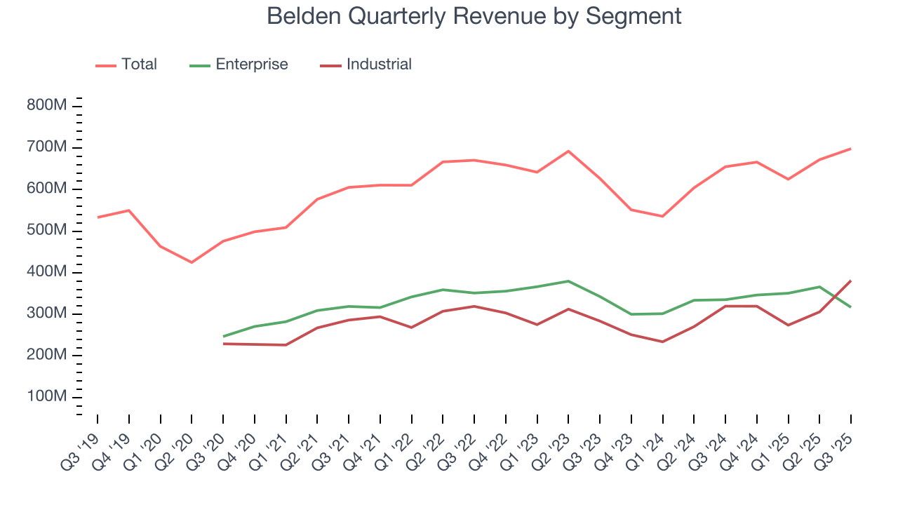 Belden Quarterly Revenue by Segment