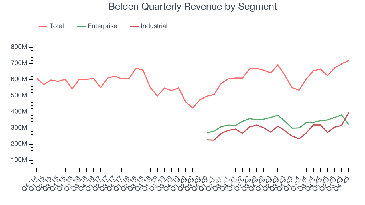 Belden Quarterly Revenue by Segment