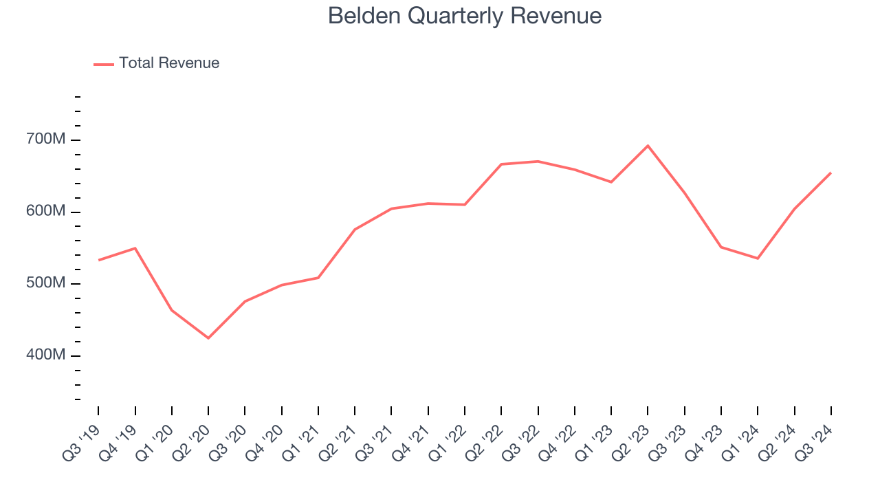 Belden Quarterly Revenue