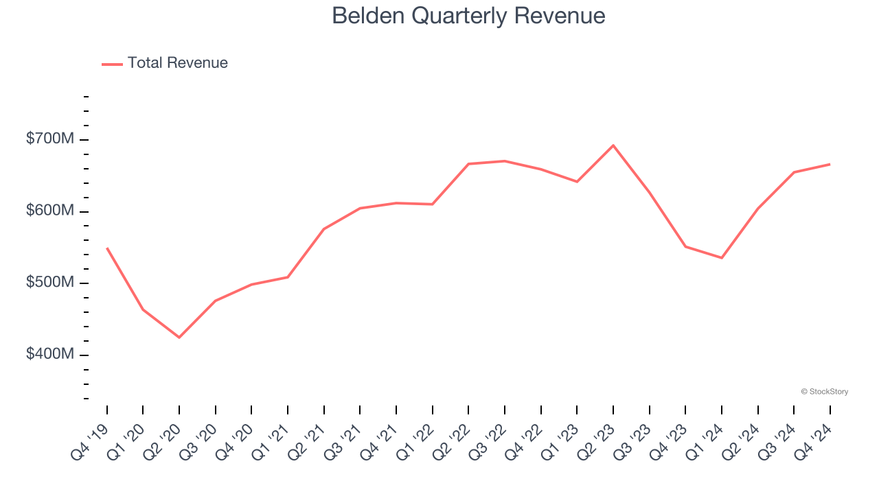 Belden Quarterly Revenue