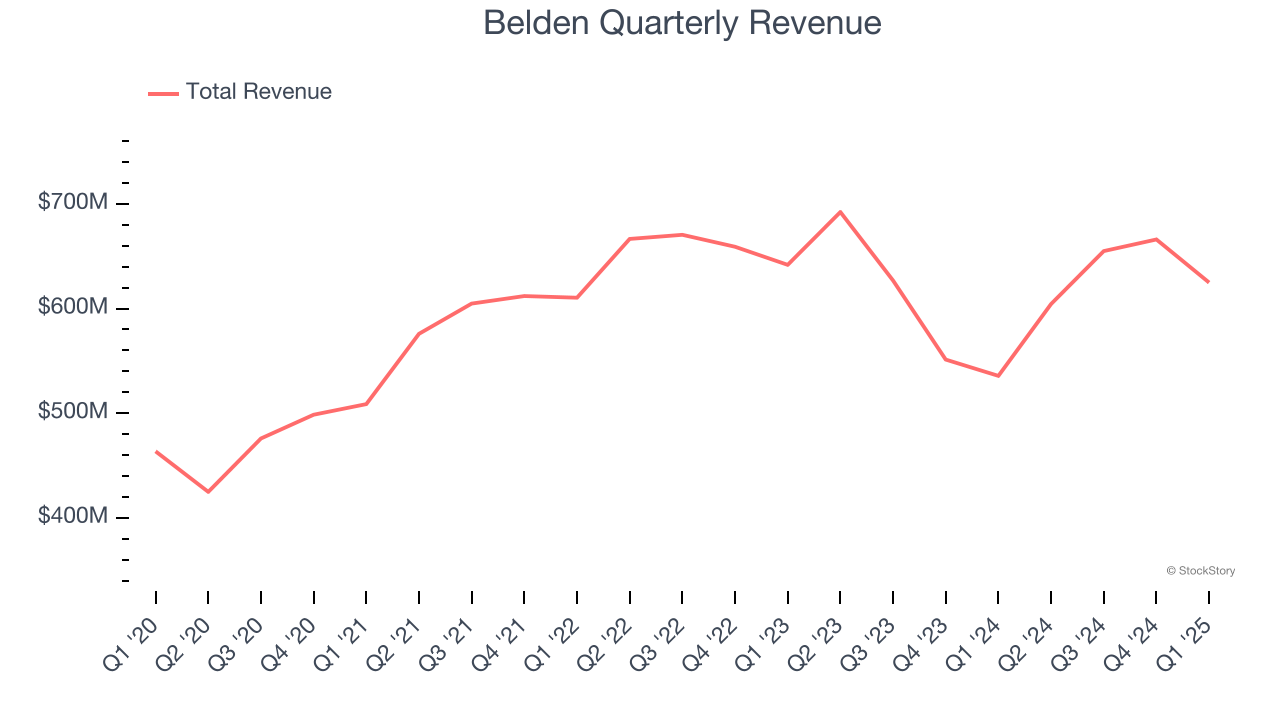 Belden Quarterly Revenue
