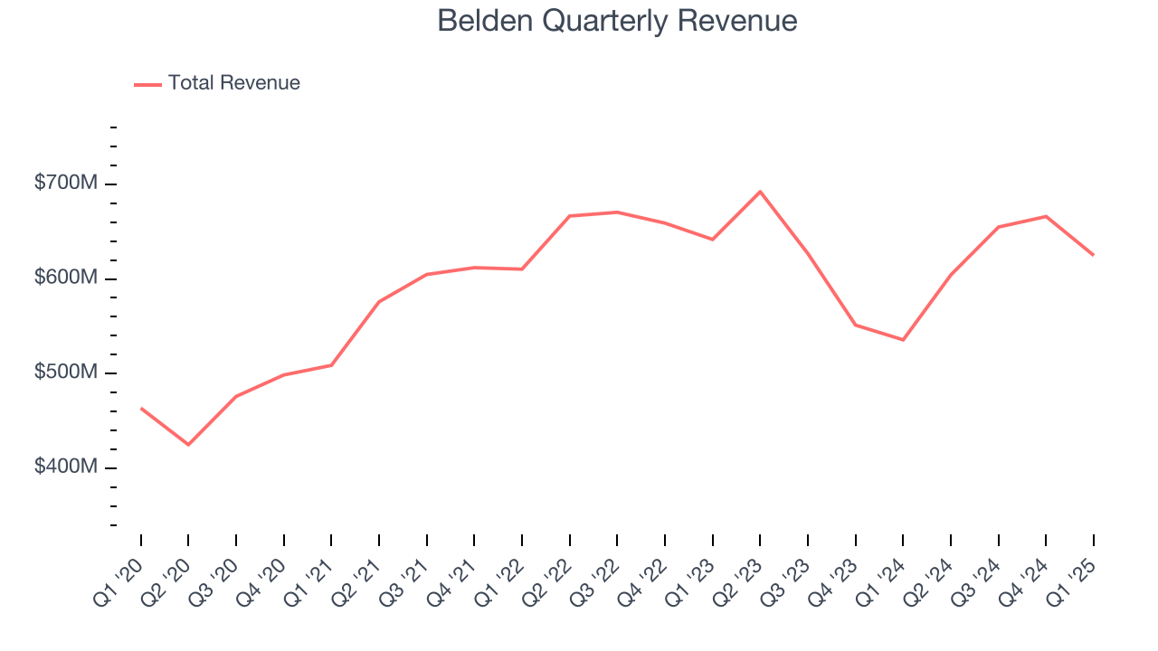 Belden Quarterly Revenue