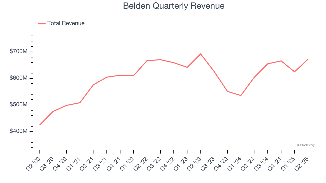 Belden Quarterly Revenue