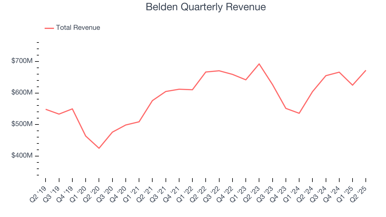 Belden Quarterly Revenue