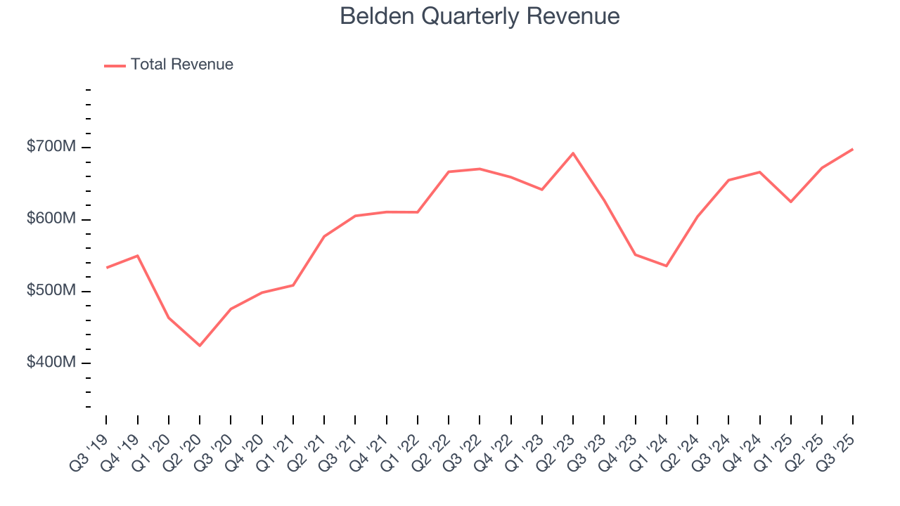 Belden Quarterly Revenue