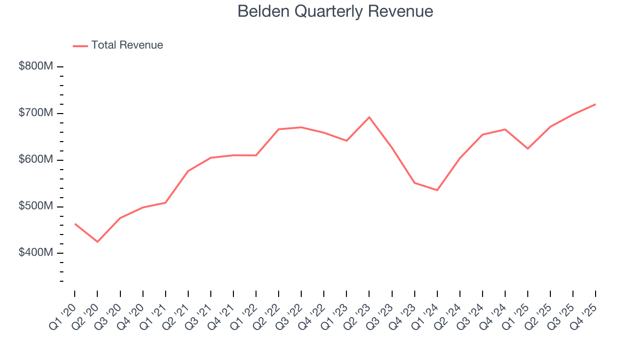 Belden Quarterly Revenue