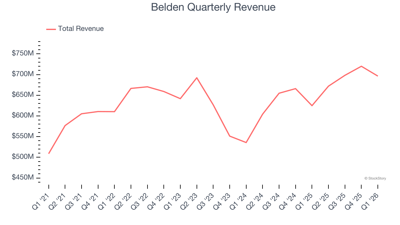 Belden Quarterly Revenue