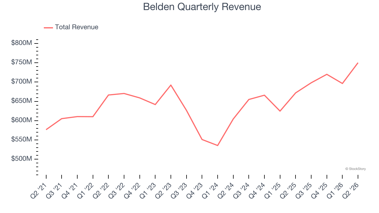 Belden Quarterly Revenue