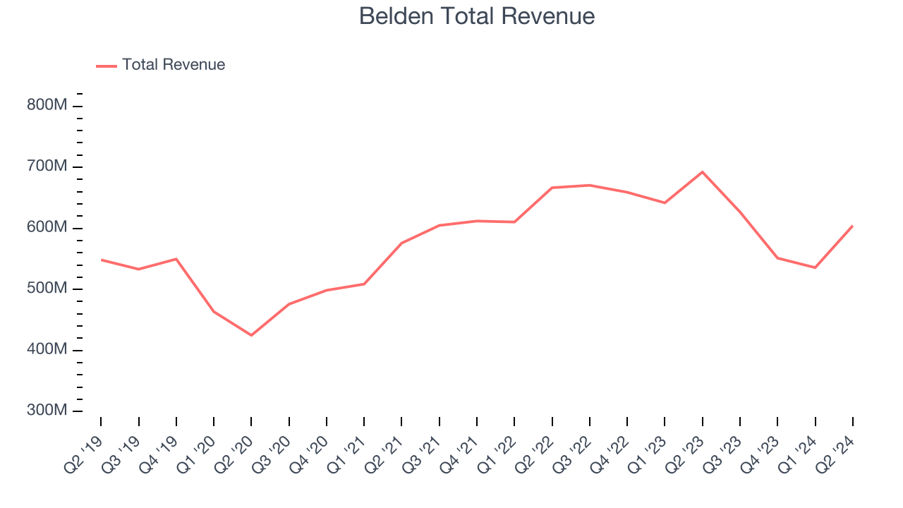 Belden Total Revenue