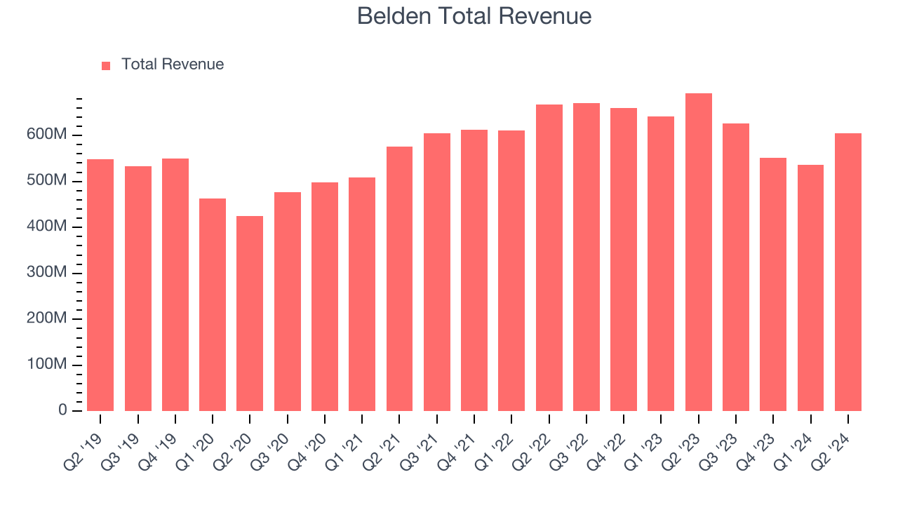 Belden Total Revenue