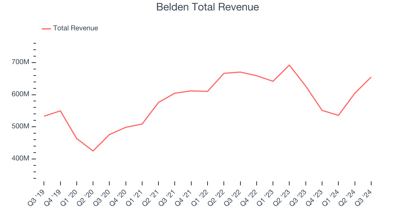 Belden Total Revenue