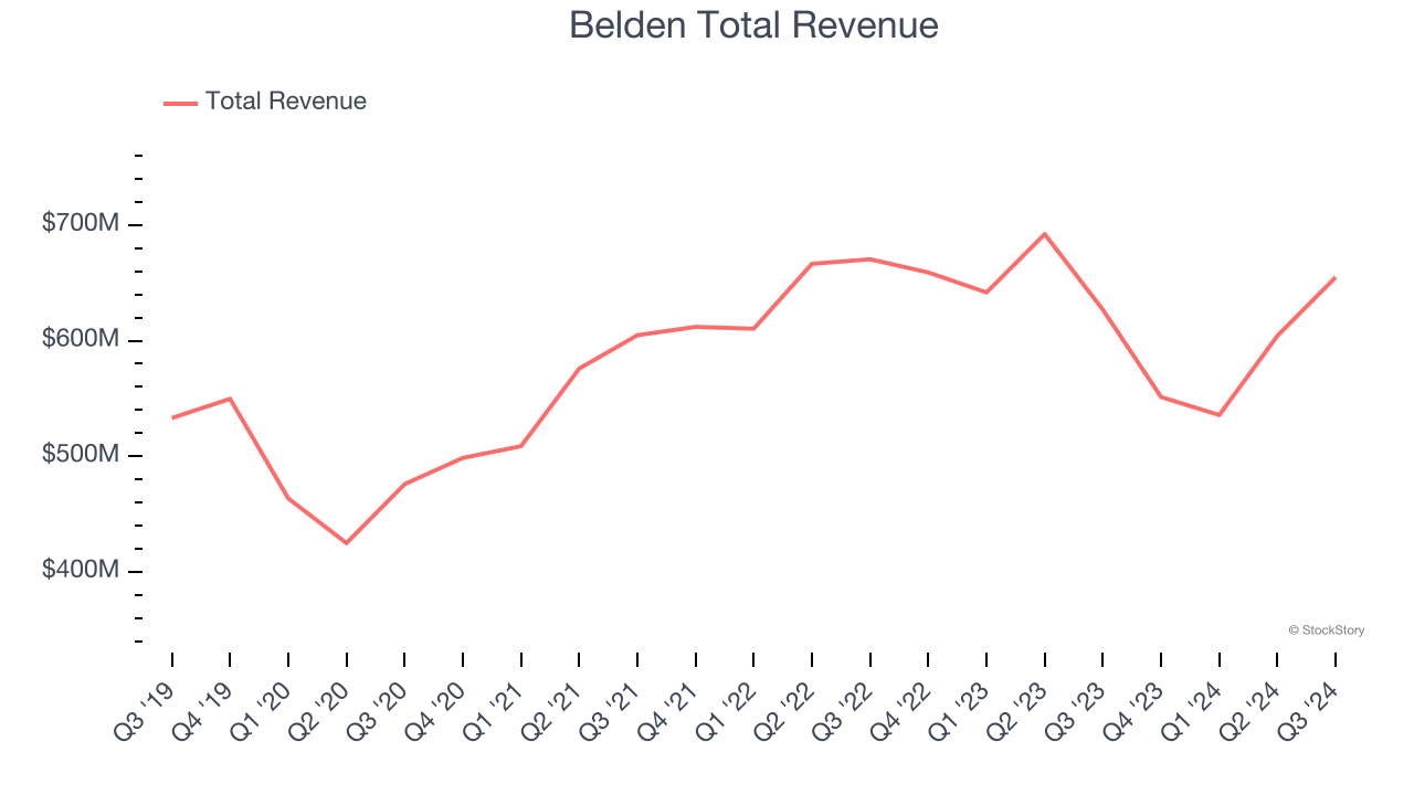 Belden Total Revenue