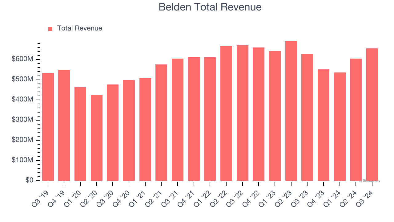 Belden Total Revenue