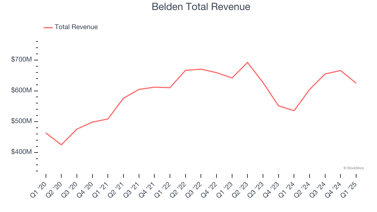 Belden Total Revenue