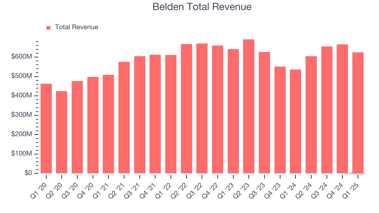 Belden Total Revenue
