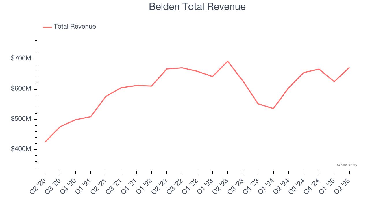 Belden Total Revenue
