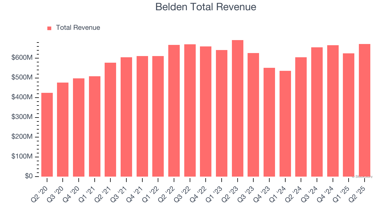 Belden Total Revenue