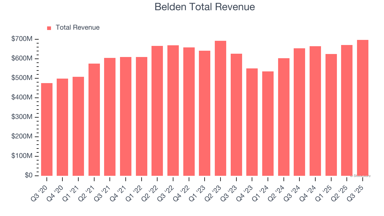 Belden Total Revenue