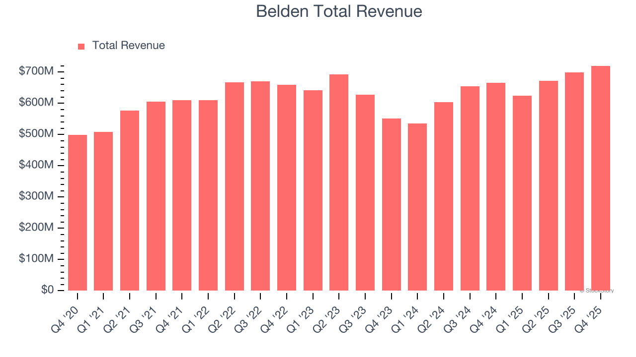Belden Total Revenue