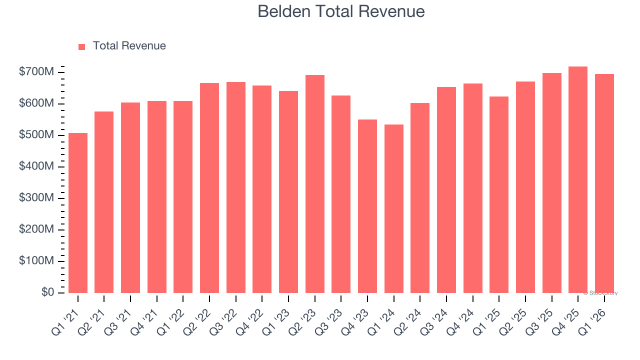 Belden Total Revenue