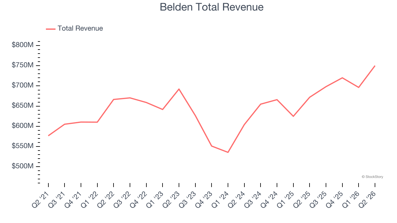 Belden Total Revenue