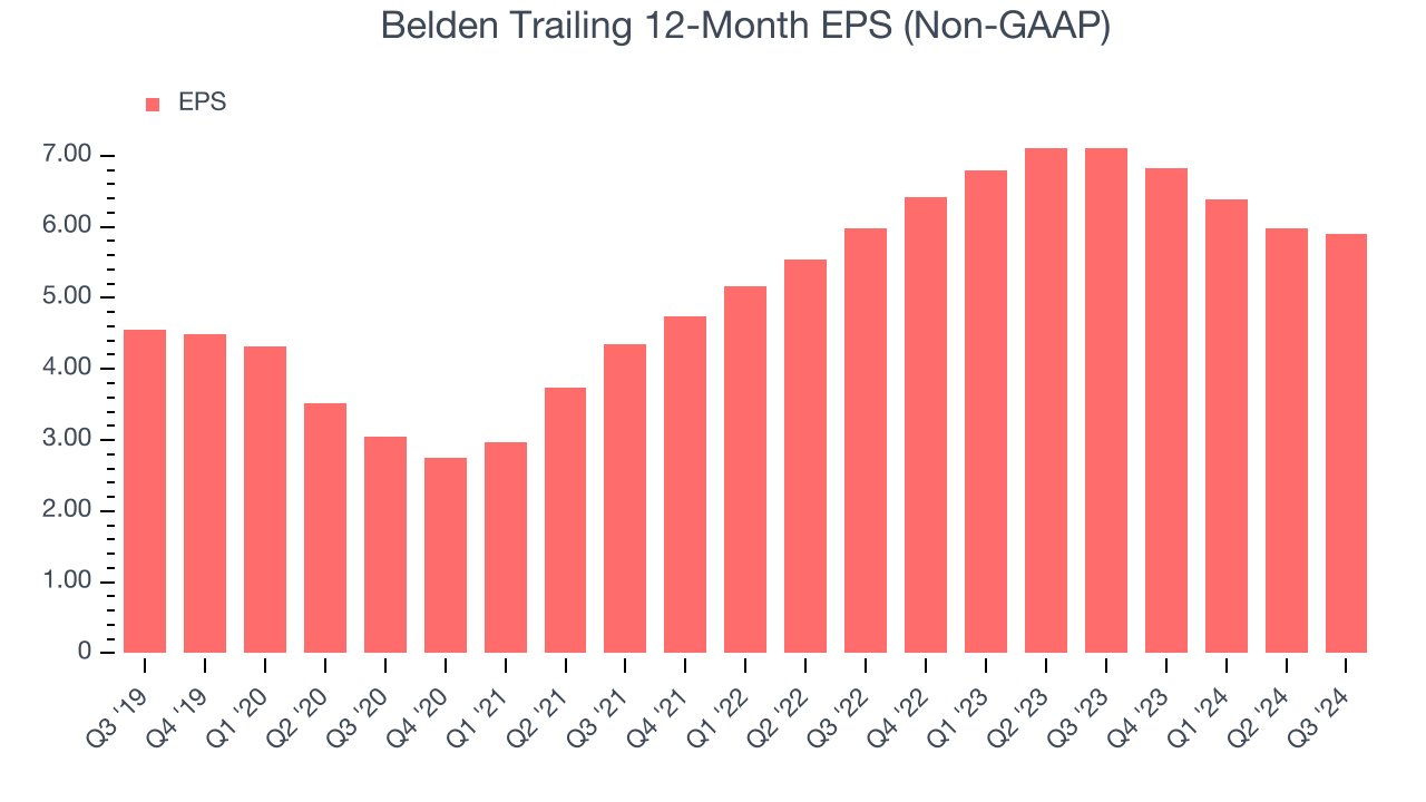 Belden Trailing 12-Month EPS (Non-GAAP)