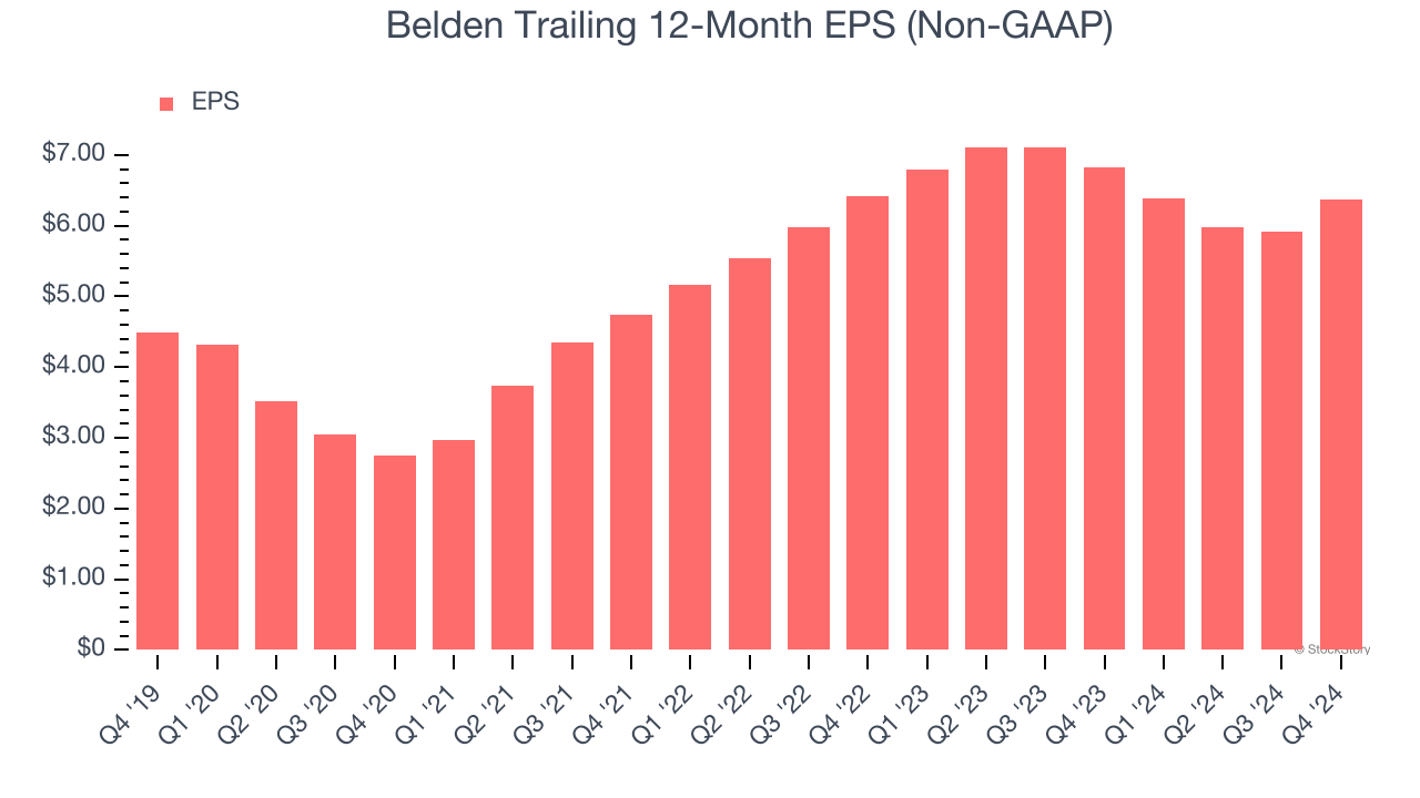 Belden Trailing 12-Month EPS (Non-GAAP)