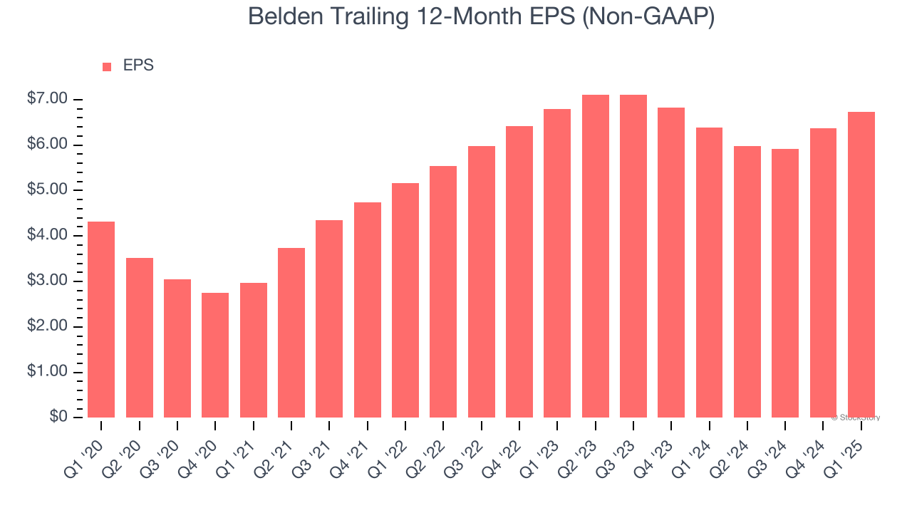 Belden Trailing 12-Month EPS (Non-GAAP)