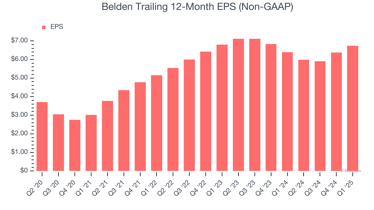 Belden Trailing 12-Month EPS (Non-GAAP)