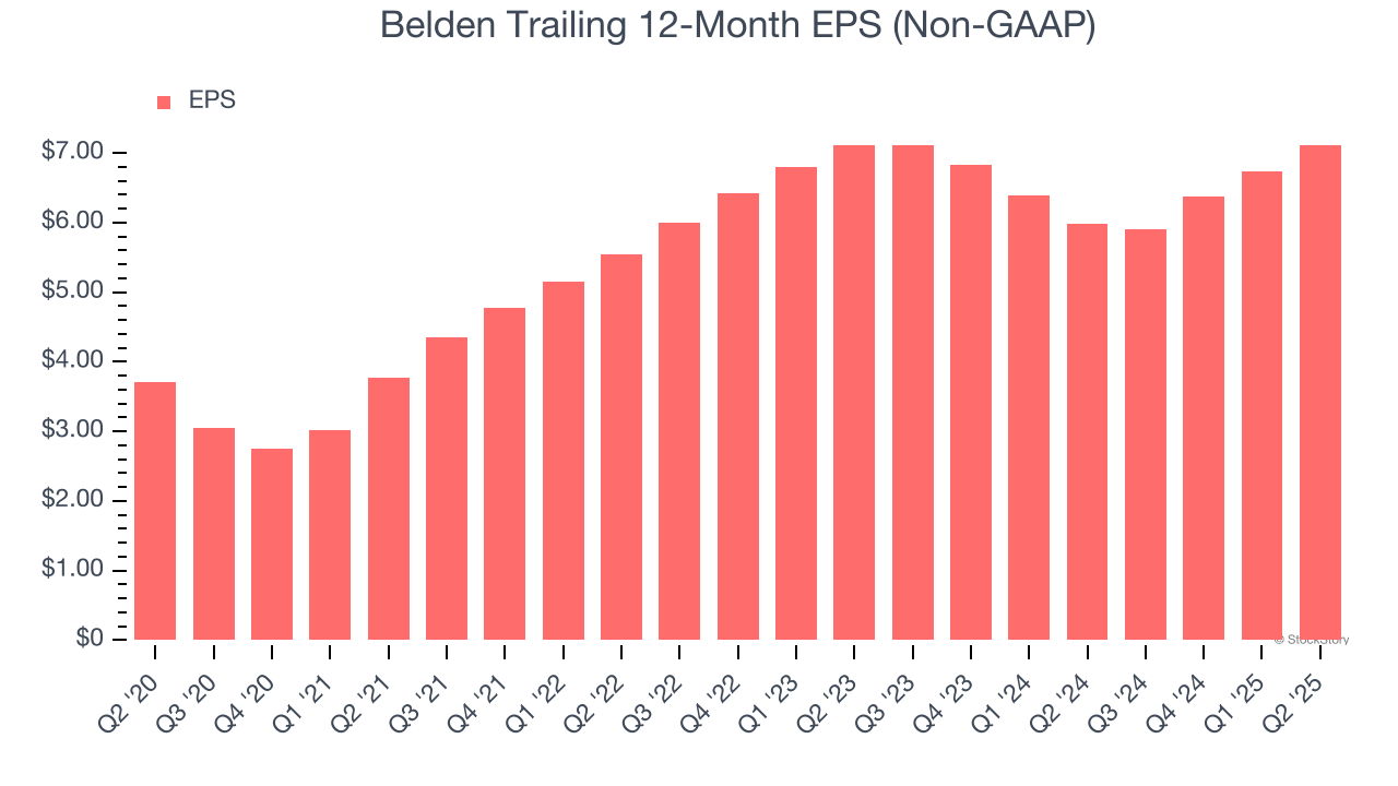 Belden Trailing 12-Month EPS (Non-GAAP)