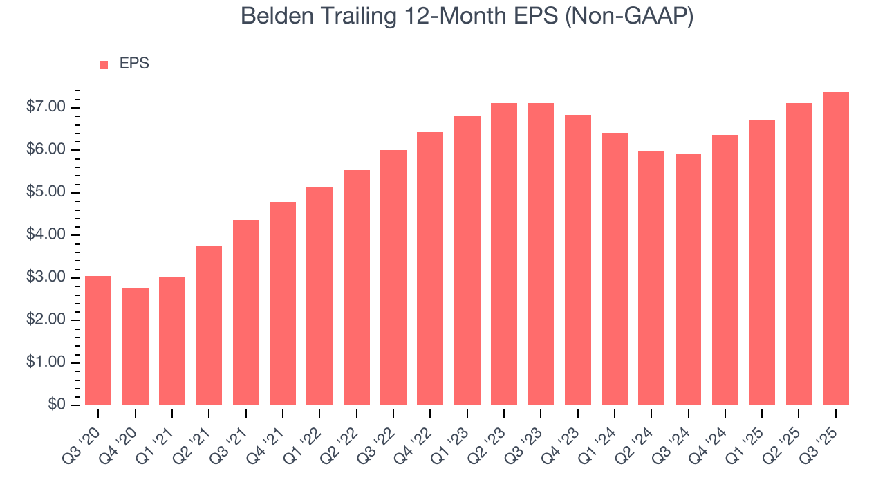 Belden Trailing 12-Month EPS (Non-GAAP)