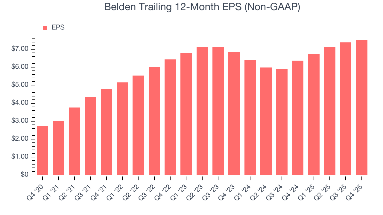Belden Trailing 12-Month EPS (Non-GAAP)