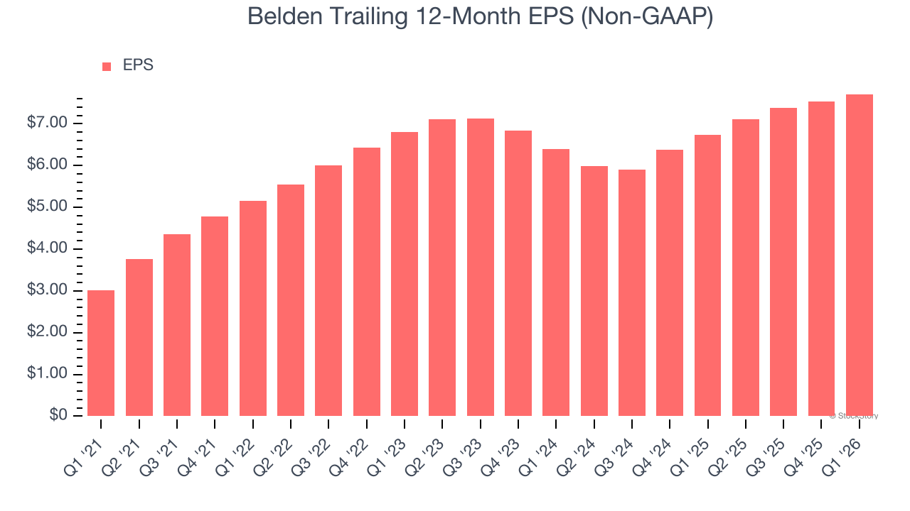 Belden Trailing 12-Month EPS (Non-GAAP)