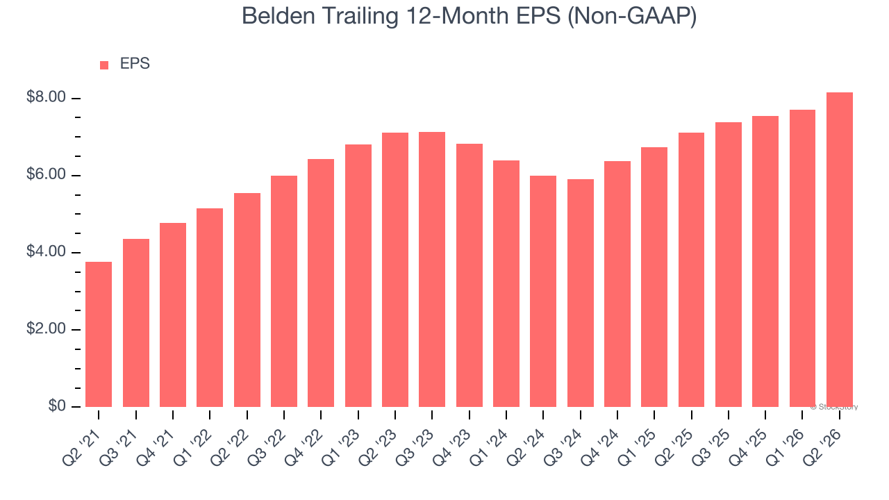 Belden Trailing 12-Month EPS (Non-GAAP)