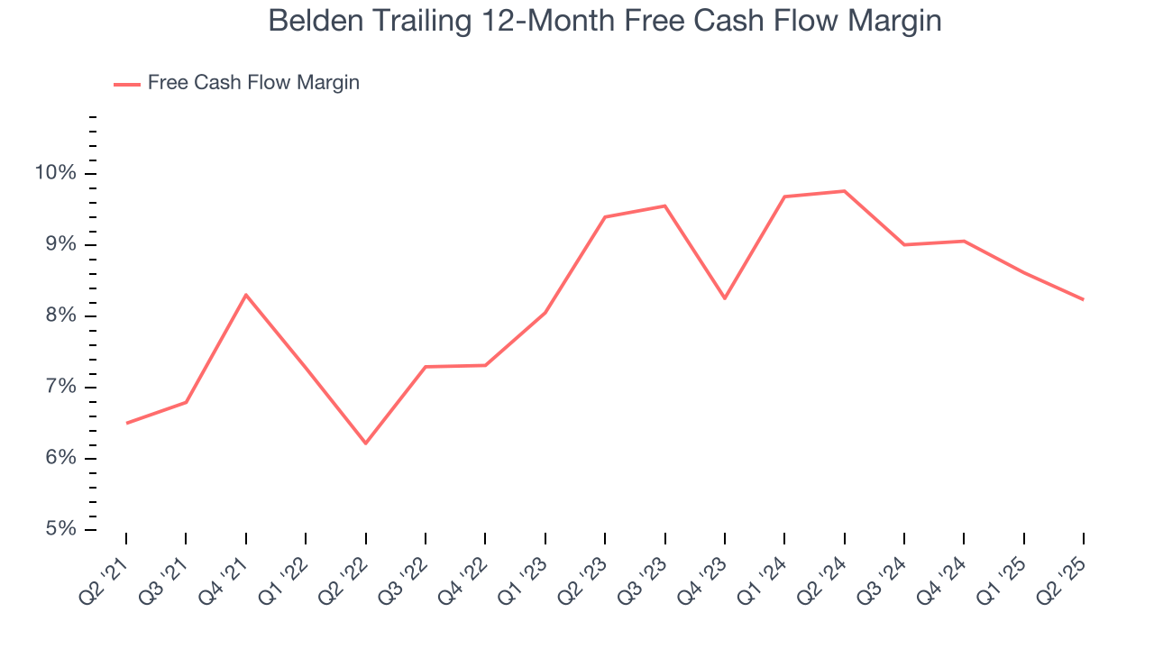 Belden Trailing 12-Month Free Cash Flow Margin