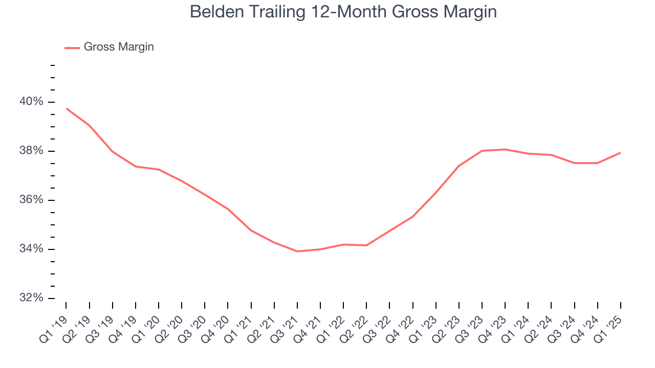 Belden Trailing 12-Month Gross Margin