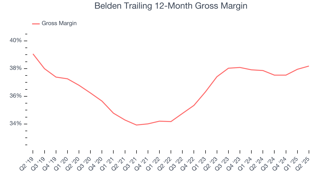 Belden Trailing 12-Month Gross Margin