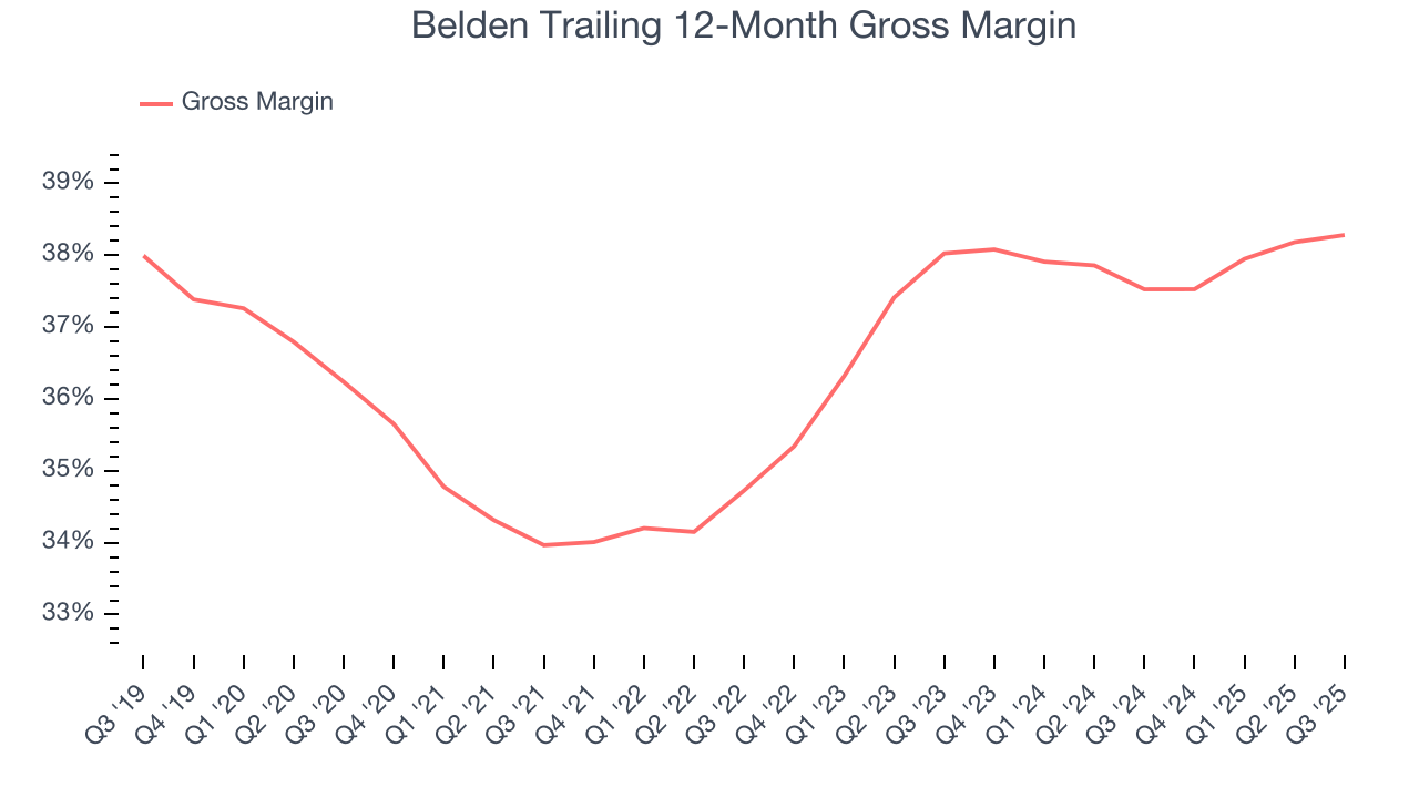 Belden Trailing 12-Month Gross Margin