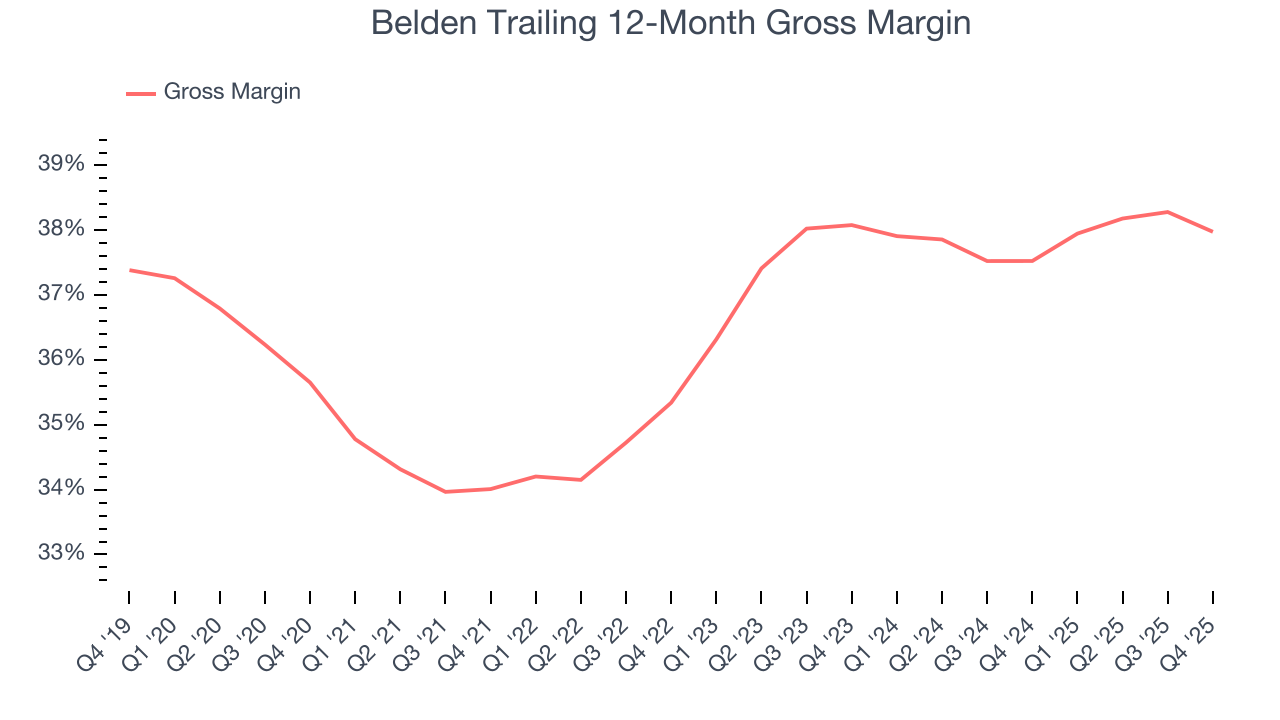Belden Trailing 12-Month Gross Margin