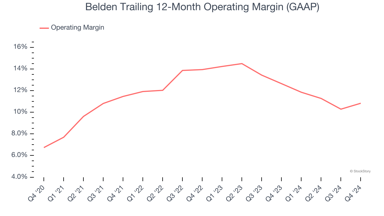 Belden Trailing 12-Month Operating Margin (GAAP)