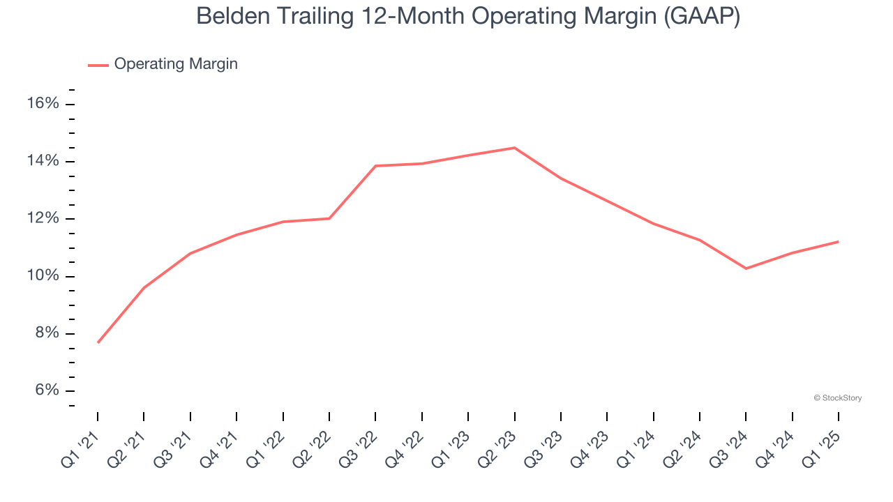Belden Trailing 12-Month Operating Margin (GAAP)