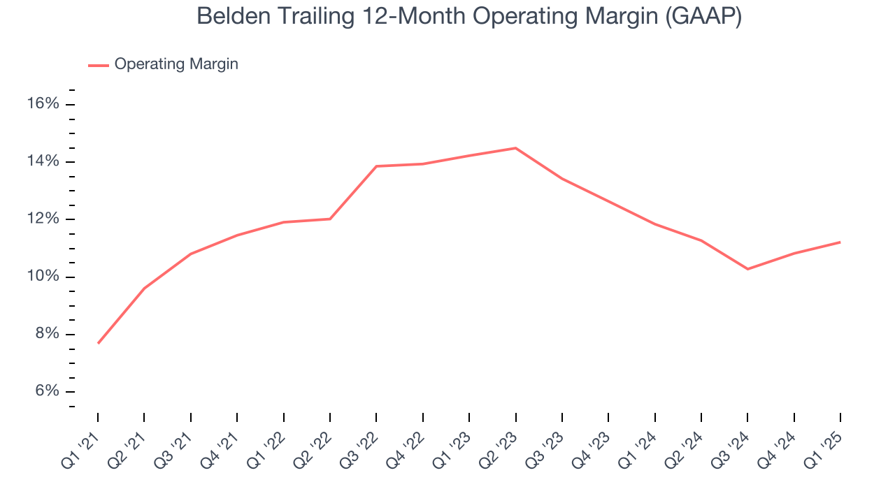 Belden Trailing 12-Month Operating Margin (GAAP)