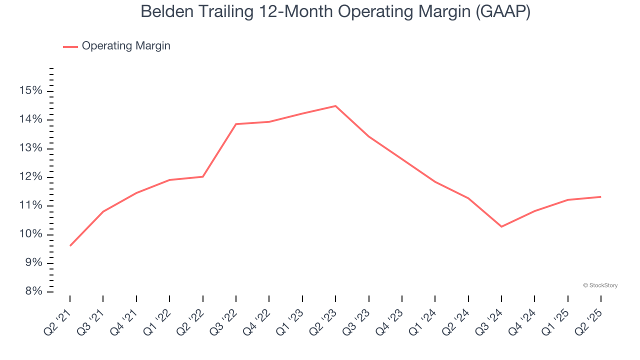 Belden Trailing 12-Month Operating Margin (GAAP)