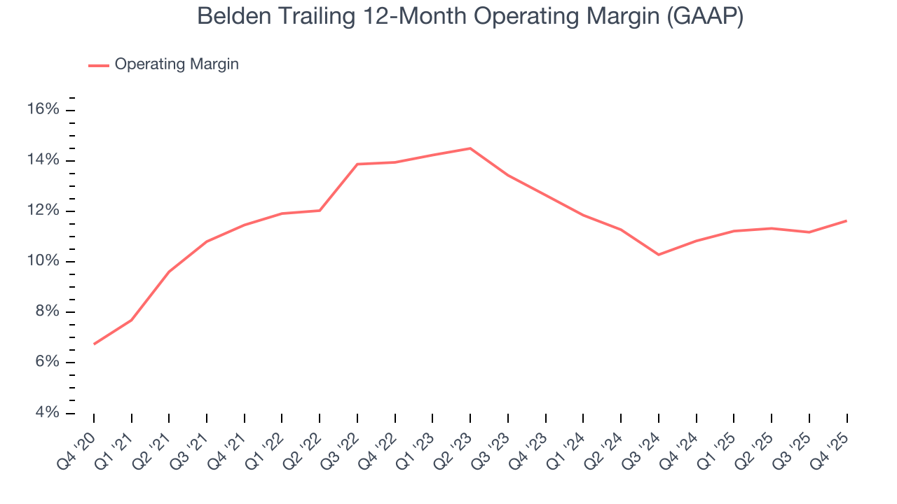 Belden Trailing 12-Month Operating Margin (GAAP)