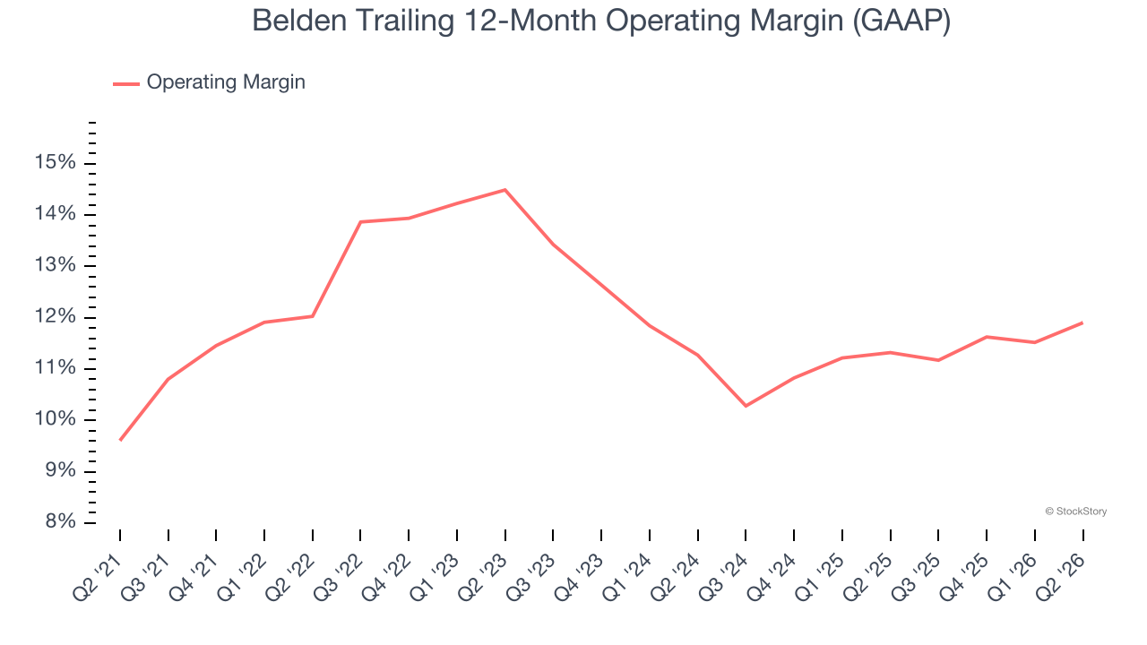 Belden Trailing 12-Month Operating Margin (GAAP)